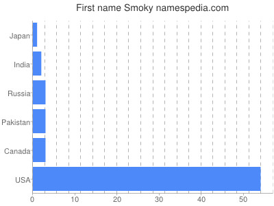 Given name Smoky