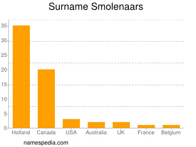 Surname Smolenaars