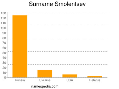 Surname Smolentsev