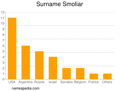 Surname Smoliar