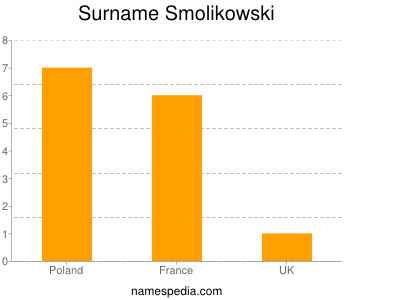 Surname Smolikowski