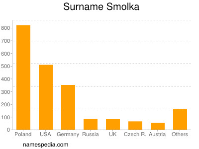 Surname Smolka