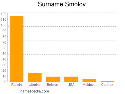 Surname Smolov