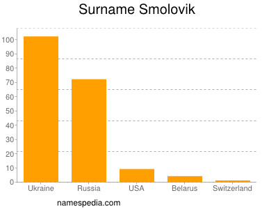 Surname Smolovik