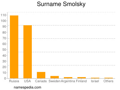 Surname Smolsky