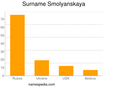 Surname Smolyanskaya