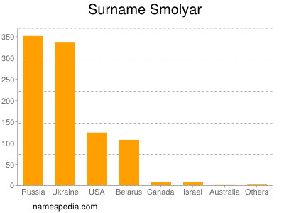 Surname Smolyar