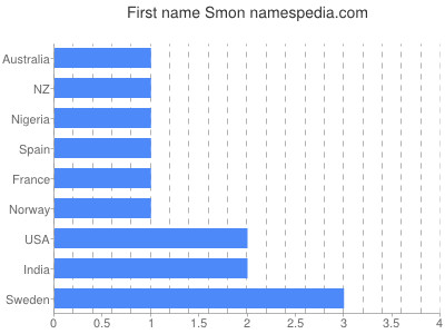 Given name Smon