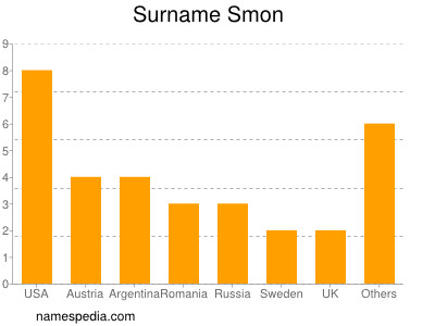 Surname Smon