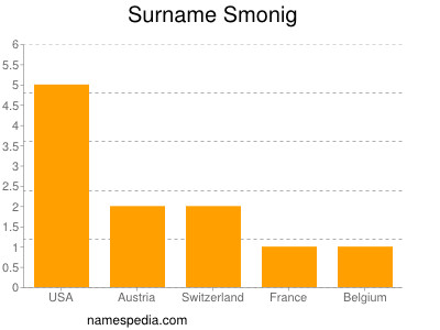 Surname Smonig