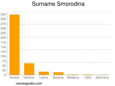 Surname Smorodina