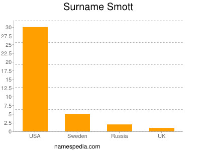 Surname Smott