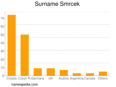 Surname Smrcek