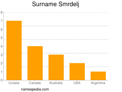 Surname Smrdelj