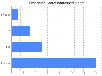 Given name Smret