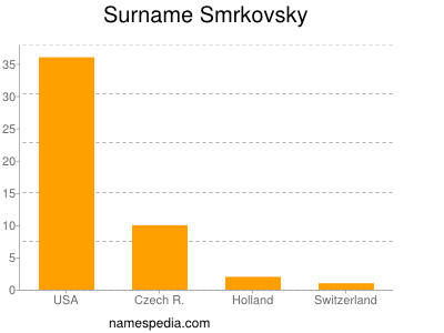 Surname Smrkovsky