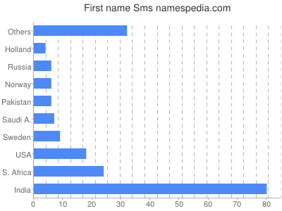 Given name Sms