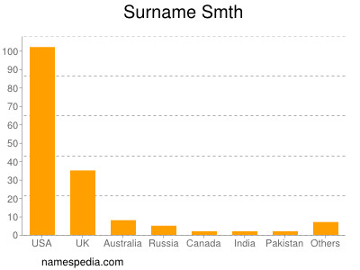 Surname Smth