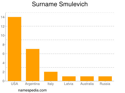 Surname Smulevich