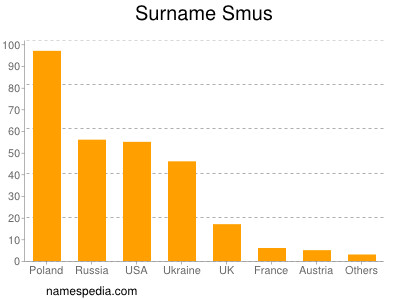 Surname Smus