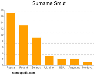 Surname Smut