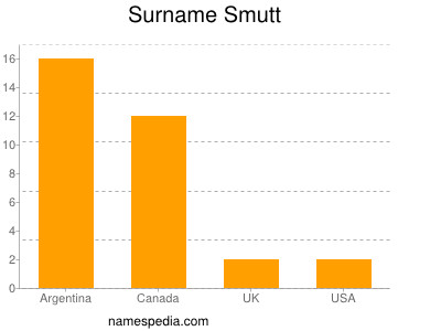 Surname Smutt