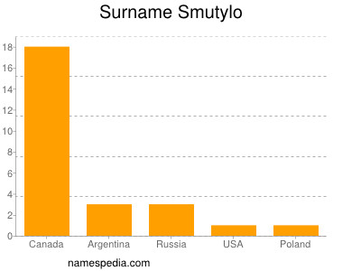 Surname Smutylo
