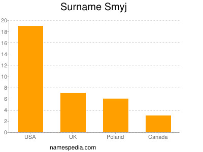 Surname Smyj