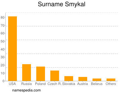 Surname Smykal