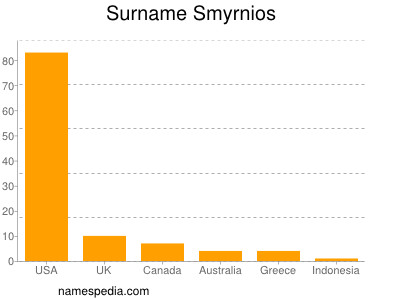 Surname Smyrnios