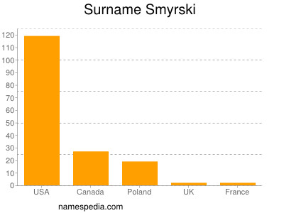Surname Smyrski