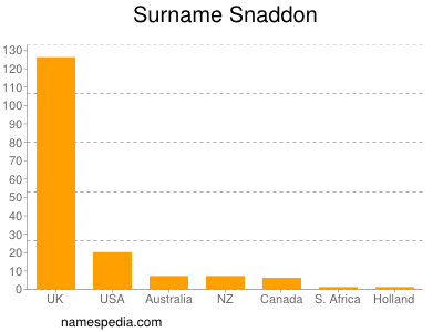 Surname Snaddon