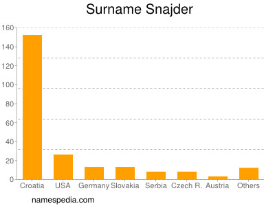 Surname Snajder