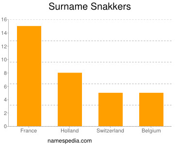 Surname Snakkers