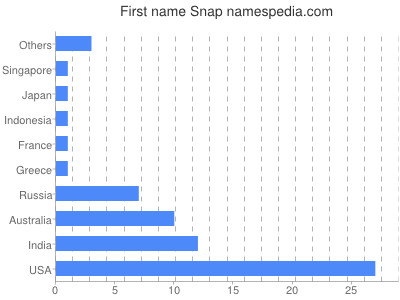 Given name Snap