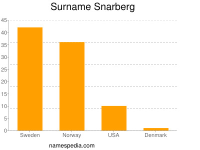 Surname Snarberg