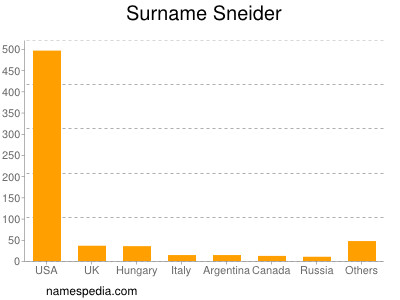 Surname Sneider