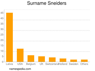 Surname Sneiders