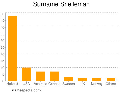 Surname Snelleman