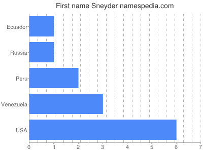 Given name Sneyder