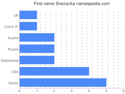 Given name Snezanka