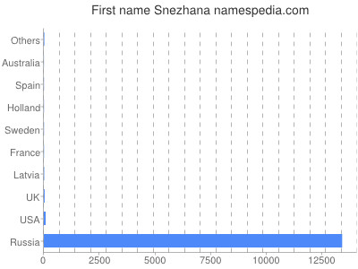 Given name Snezhana