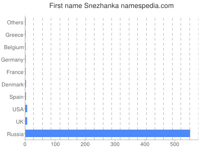 Given name Snezhanka