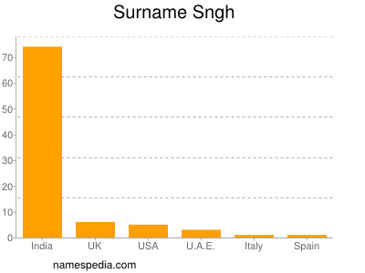 Surname Sngh