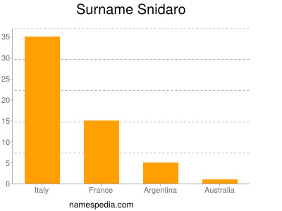 Surname Snidaro