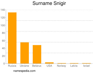 Surname Snigir