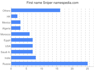 Given name Sniper