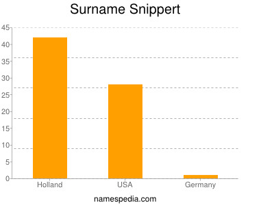 Surname Snippert