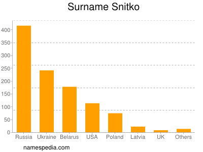 Surname Snitko