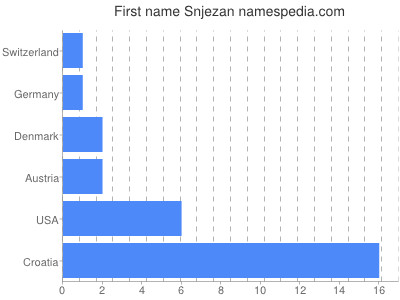 Given name Snjezan